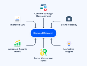 On page SEO Optimization